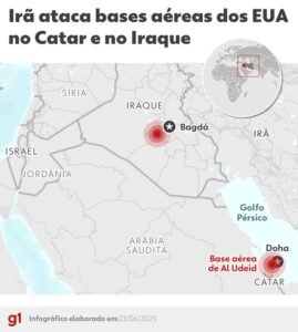 Irã promete resposta a ataques após lançar mísseis contra base dos EUA no Catar