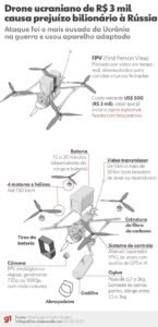 Vídeo registra soldados russos sendo perseguidos e atacados por drones ucranianos