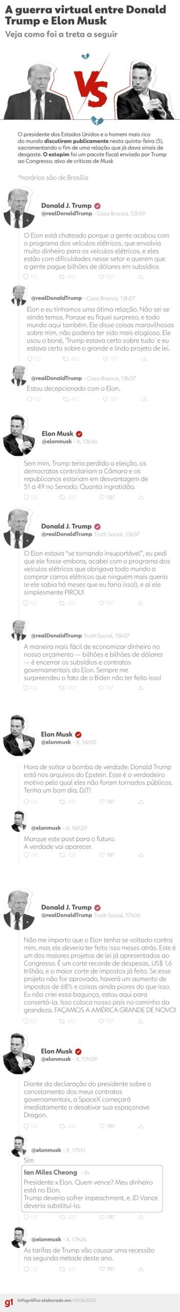 Musk considera criar 'Partido da América' após romper com Trump e pacote fiscal avançar no Congresso