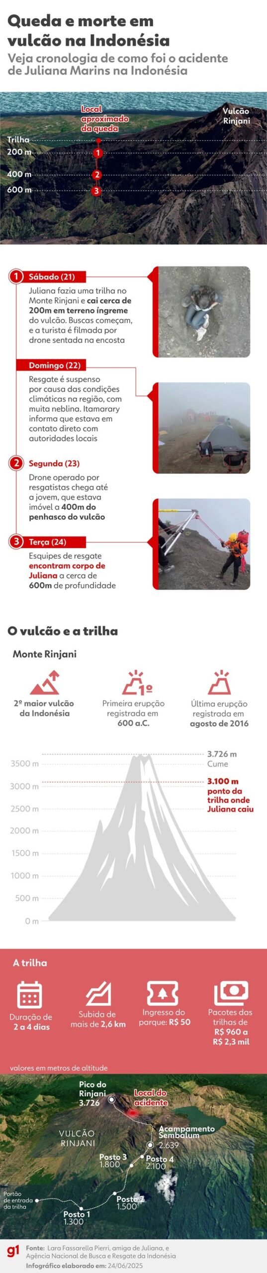 Trilha na Indonésia onde Juliana Marins sofreu acidente é reaberta.